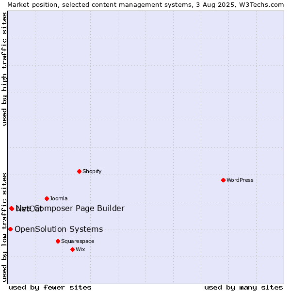 Market position of NetCat vs. Live Composer Page Builder vs. OpenSolution Systems