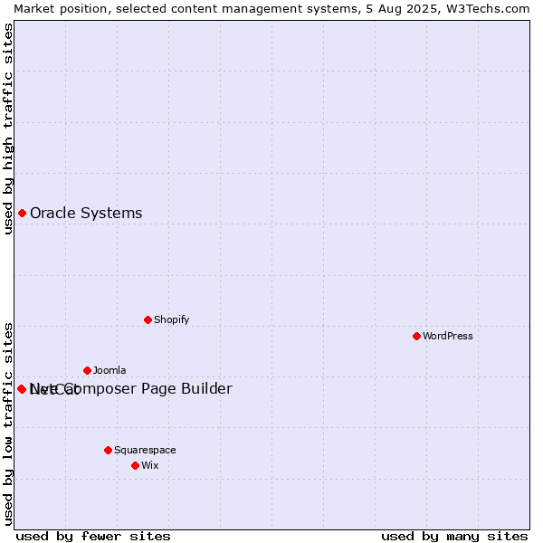 Market position of Oracle Systems vs. NetCat vs. Live Composer Page Builder