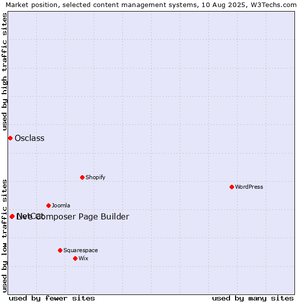 Market position of NetCat vs. Live Composer Page Builder vs. Osclass