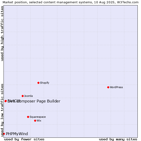 Market position of NetCat vs. Live Composer Page Builder vs. PHPMyWind