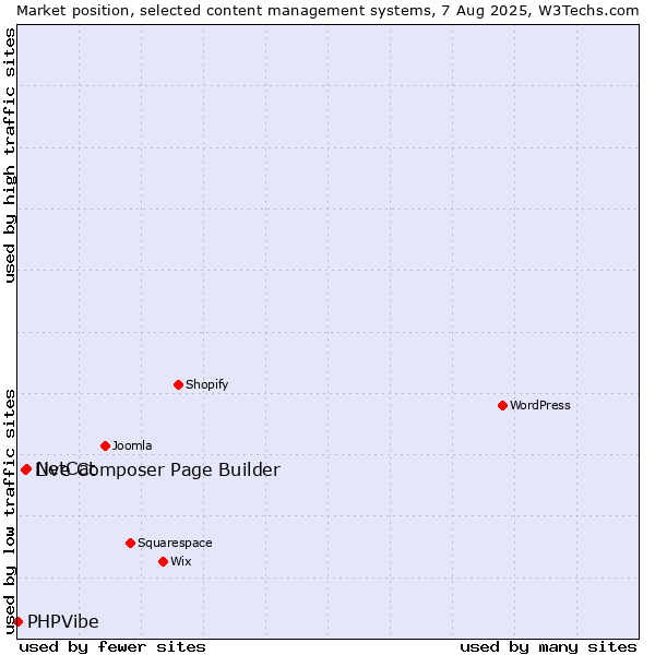 Market position of NetCat vs. Live Composer Page Builder vs. PHPVibe