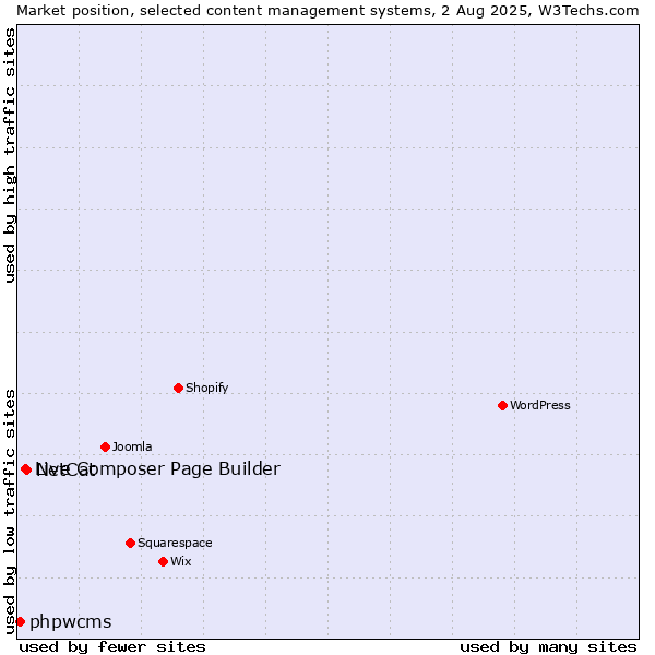 Market position of NetCat vs. Live Composer Page Builder vs. phpwcms