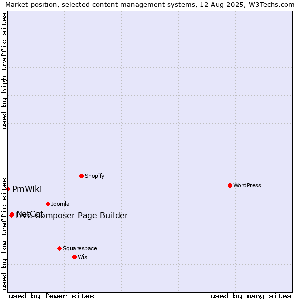Market position of NetCat vs. Live Composer Page Builder vs. PmWiki