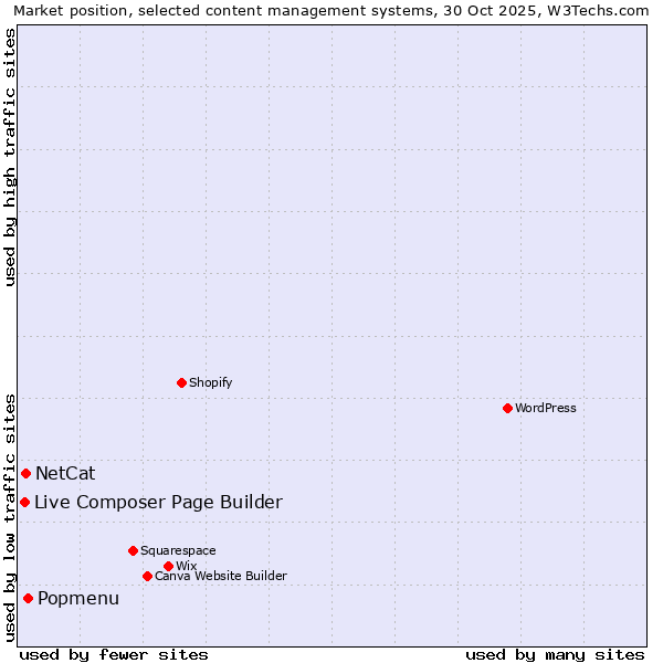 Market position of Popmenu vs. NetCat vs. Live Composer Page Builder