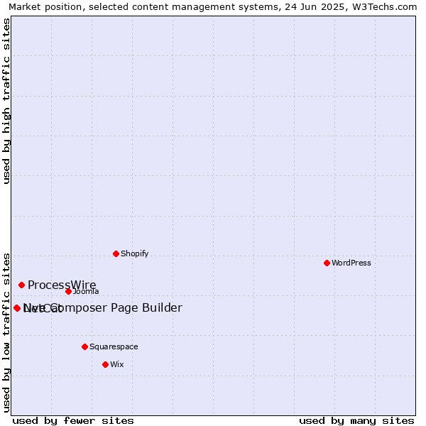 Market position of ProcessWire vs. NetCat vs. Live Composer Page Builder