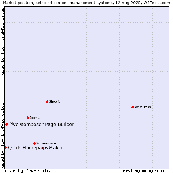Market position of NetCat vs. Live Composer Page Builder vs. Quick Homepage Maker