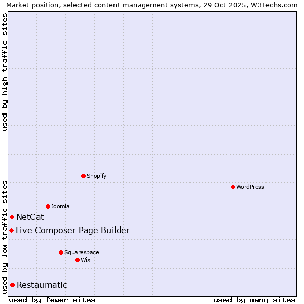 Market position of Restaumatic vs. NetCat vs. Live Composer Page Builder