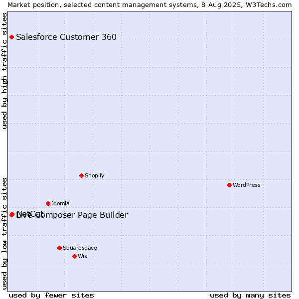 Market position of NetCat vs. Live Composer Page Builder vs. Salesforce Customer 360