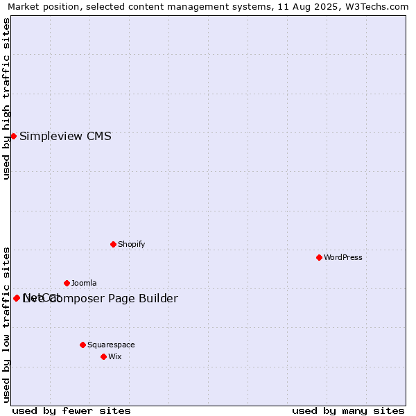 Market position of NetCat vs. Live Composer Page Builder vs. Simpleview CMS