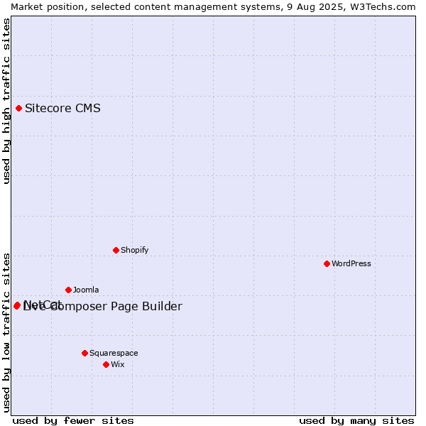 Market position of Sitecore CMS vs. NetCat vs. Live Composer Page Builder