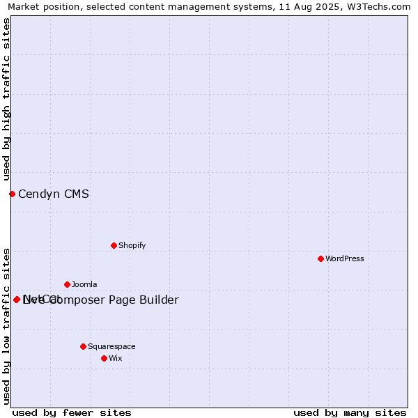 Market position of NetCat vs. Live Composer Page Builder vs. Cendyn CMS
