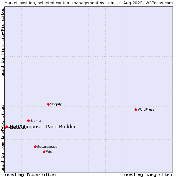 Market position of NetCat vs. Live Composer Page Builder vs. Svbtle
