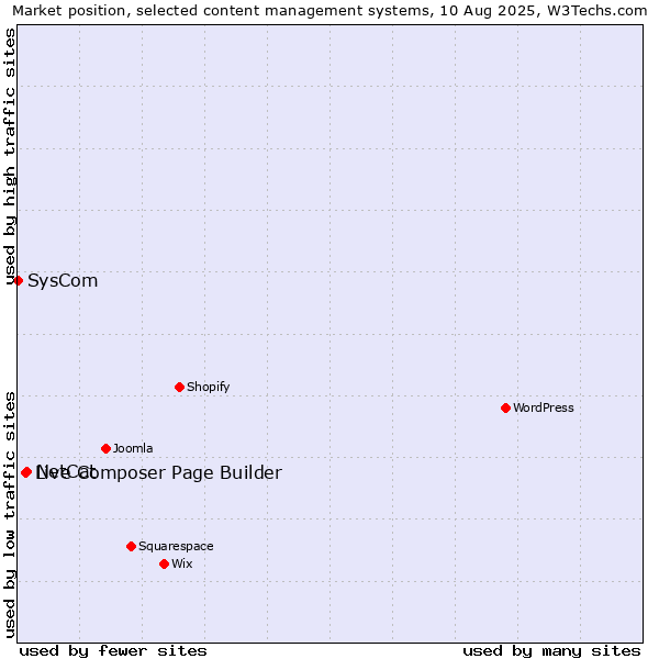 Market position of NetCat vs. Live Composer Page Builder vs. SysCom