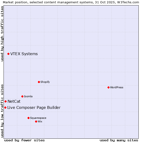 Market position of VTEX Systems vs. NetCat vs. Live Composer Page Builder