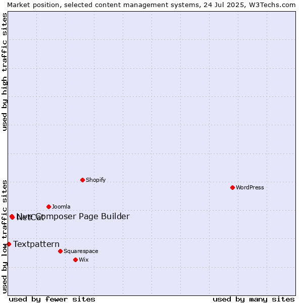 Market position of NetCat vs. Live Composer Page Builder vs. Textpattern