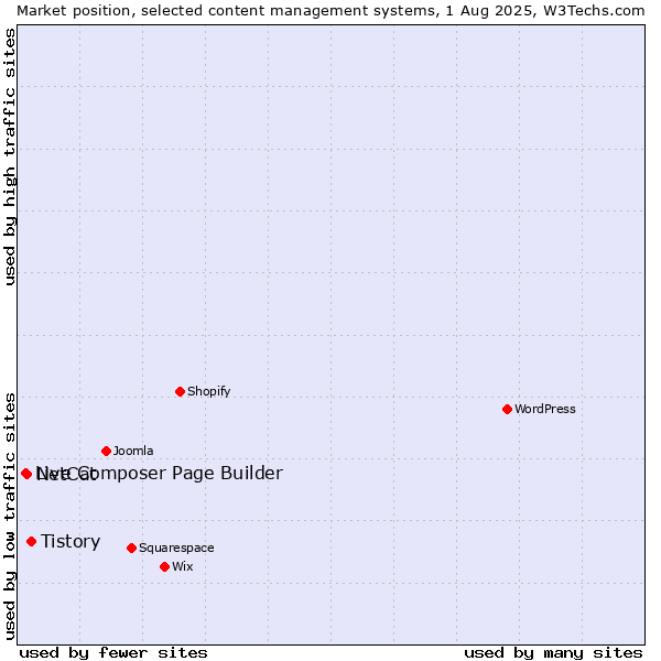Market position of Tistory vs. NetCat vs. Live Composer Page Builder