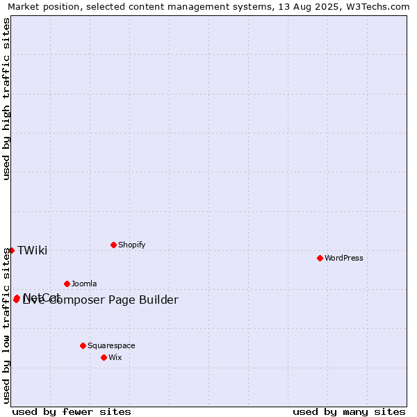 Market position of NetCat vs. Live Composer Page Builder vs. TWiki
