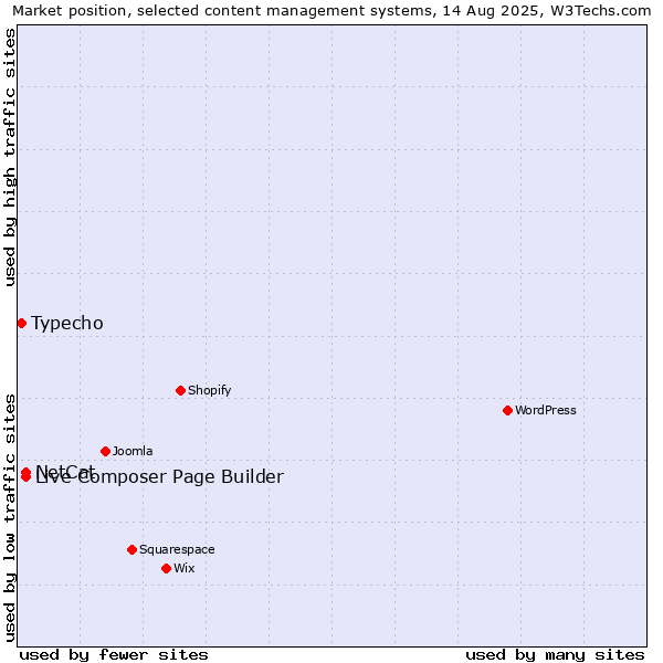 Market position of NetCat vs. Live Composer Page Builder vs. Typecho