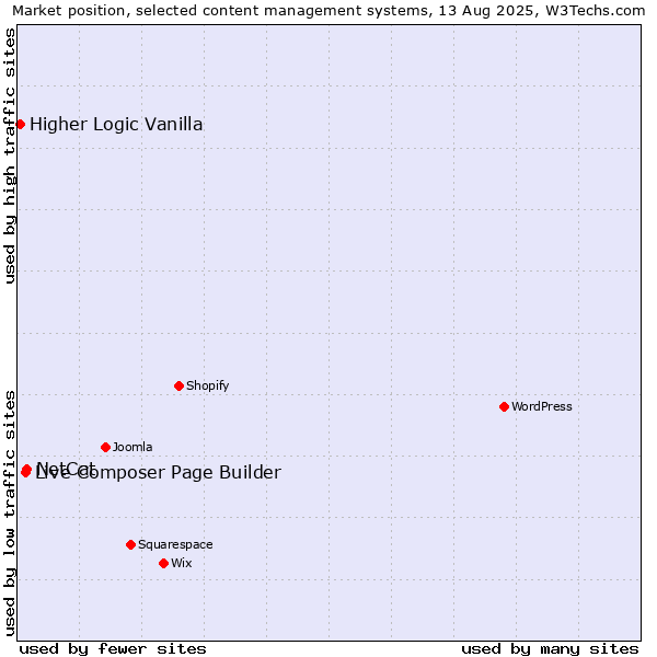Market position of NetCat vs. Live Composer Page Builder vs. Higher Logic Vanilla