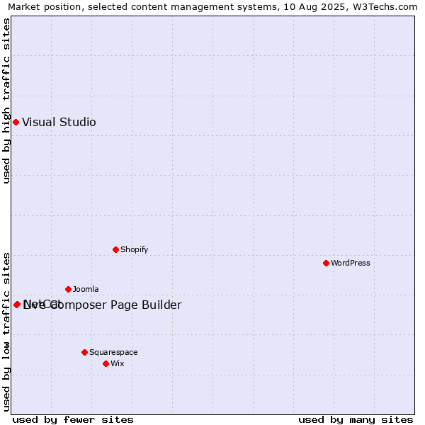 Market position of NetCat vs. Live Composer Page Builder vs. Visual Studio