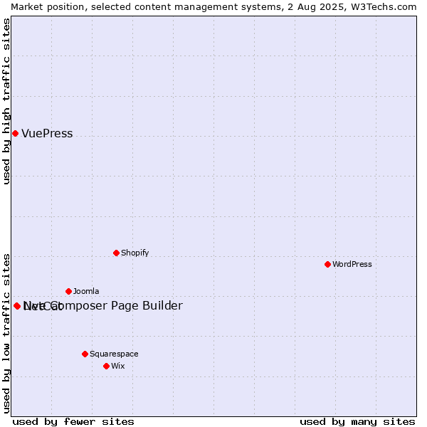 Market position of NetCat vs. Live Composer Page Builder vs. VuePress