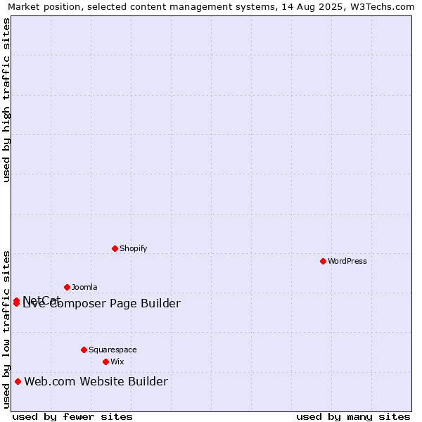 Market position of Web.com Website Builder vs. NetCat vs. Live Composer Page Builder