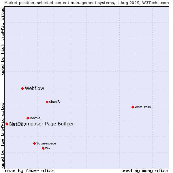 Market position of Webflow vs. NetCat vs. Live Composer Page Builder