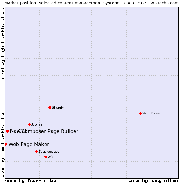 Market position of NetCat vs. Live Composer Page Builder vs. Web Page Maker