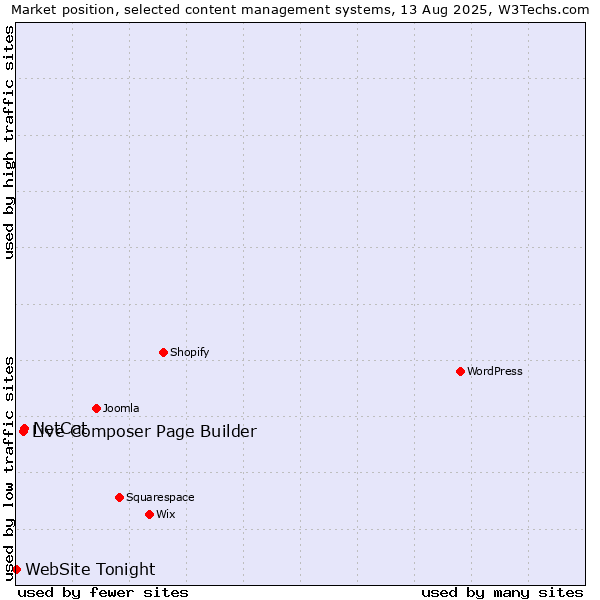 Market position of NetCat vs. Live Composer Page Builder vs. WebSite Tonight
