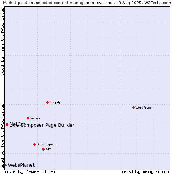 Market position of NetCat vs. Live Composer Page Builder vs. WebsPlanet