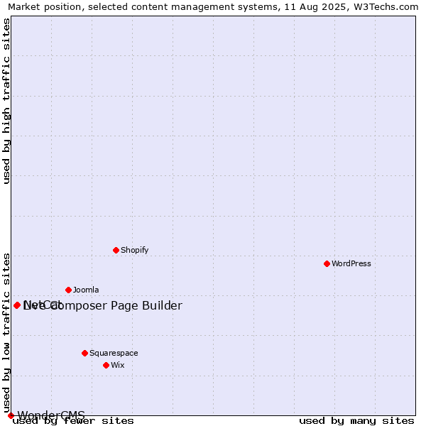 Market position of NetCat vs. Live Composer Page Builder vs. WonderCMS