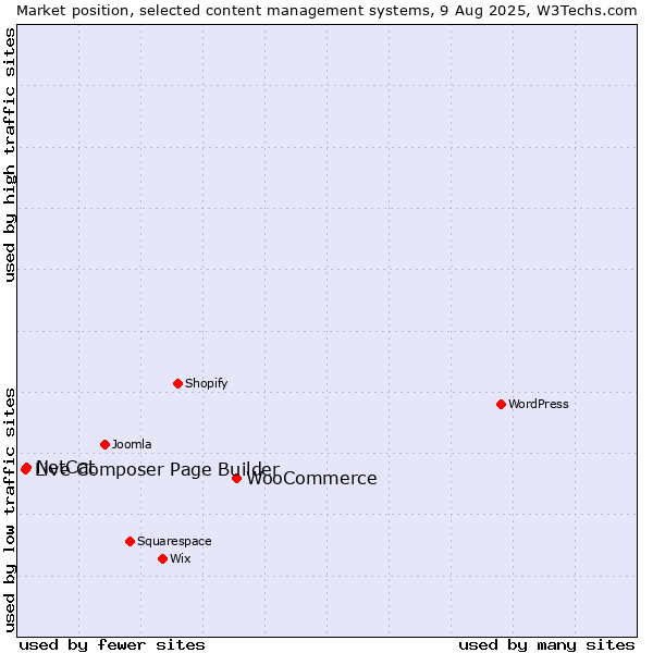 Market position of WooCommerce vs. NetCat vs. Live Composer Page Builder