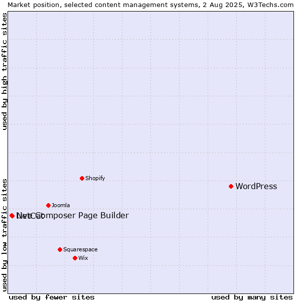 Market position of WordPress vs. NetCat vs. Live Composer Page Builder