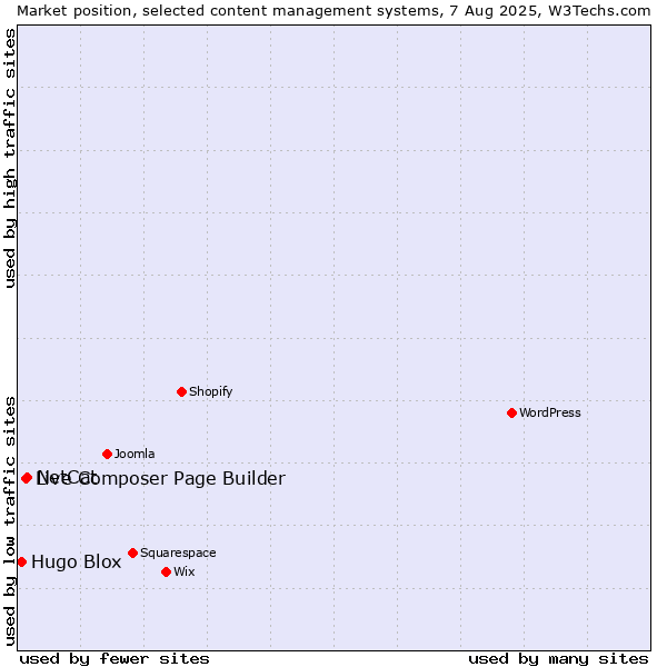 Market position of NetCat vs. Live Composer Page Builder vs. Hugo Blox