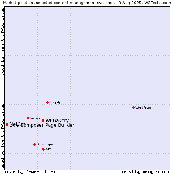 Market position of WPBakery vs. NetCat vs. Live Composer Page Builder