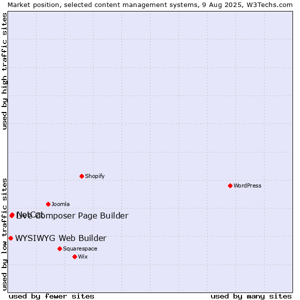 Market position of NetCat vs. Live Composer Page Builder vs. WYSIWYG Web Builder