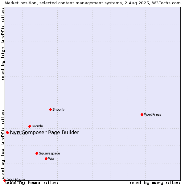 Market position of NetCat vs. Live Composer Page Builder vs. Yo!Kart