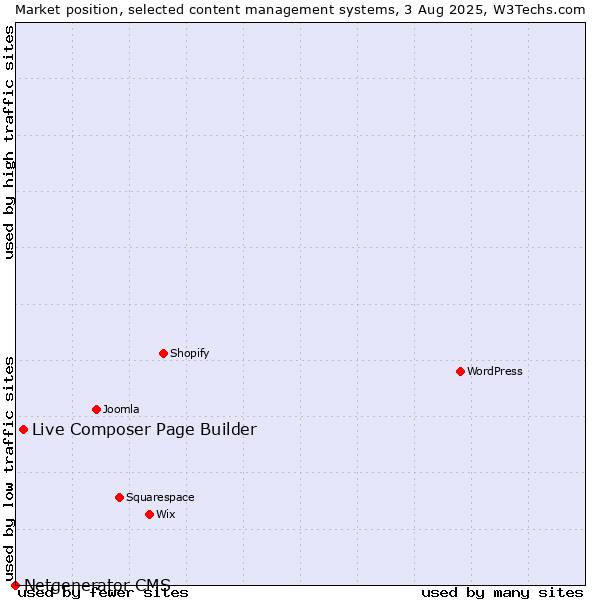 Market position of Live Composer Page Builder vs. Netgenerator CMS