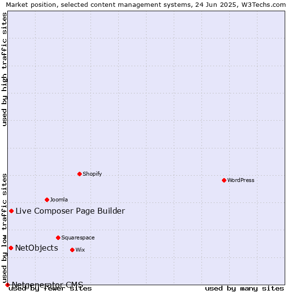 Market position of Live Composer Page Builder vs. NetObjects vs. Netgenerator CMS