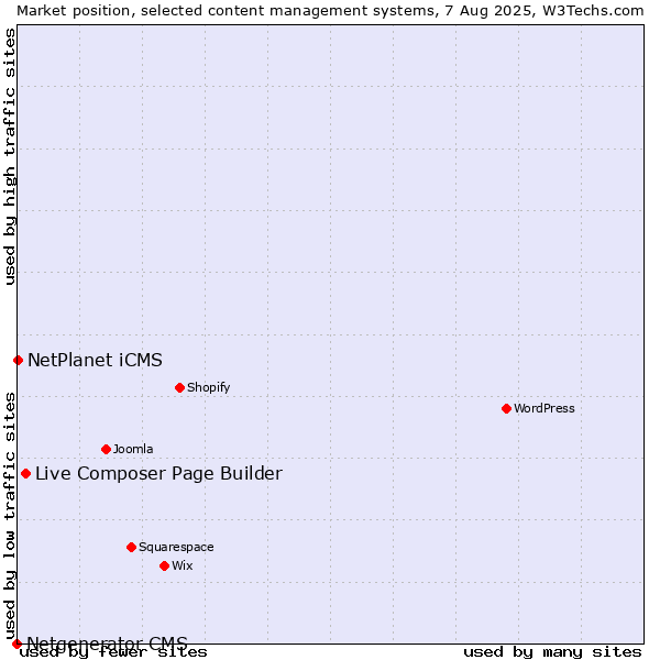 Market position of Live Composer Page Builder vs. NetPlanet iCMS vs. Netgenerator CMS