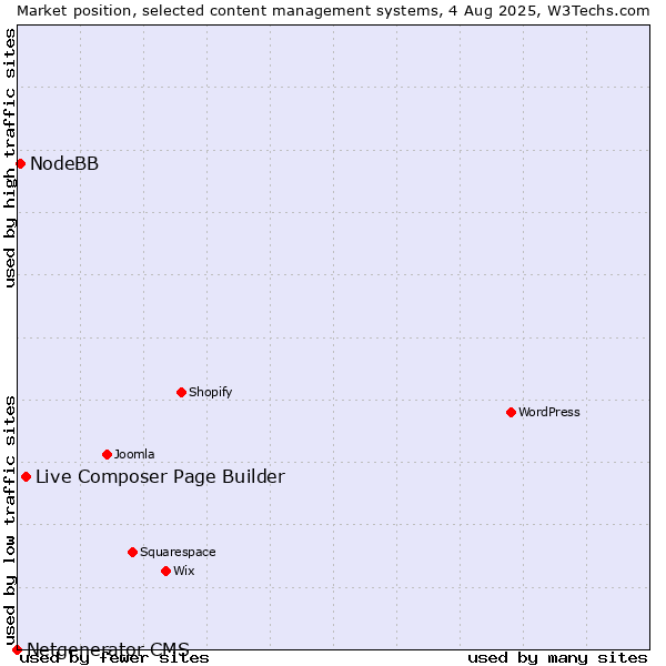 Market position of Live Composer Page Builder vs. NodeBB vs. Netgenerator CMS