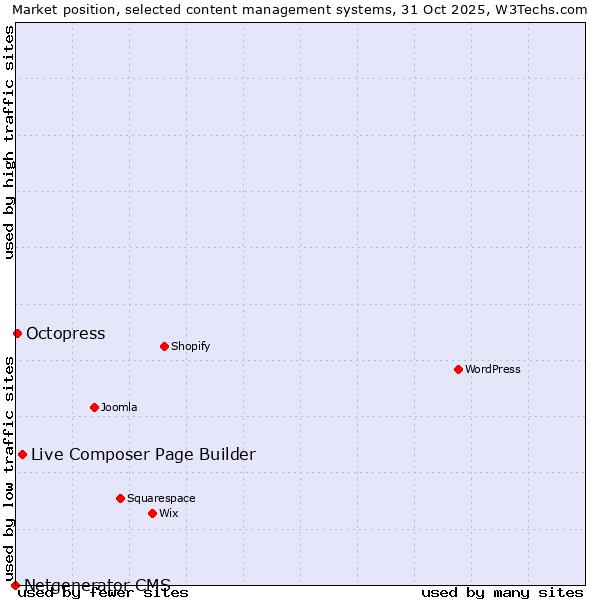 Market position of Live Composer Page Builder vs. Octopress vs. Netgenerator CMS