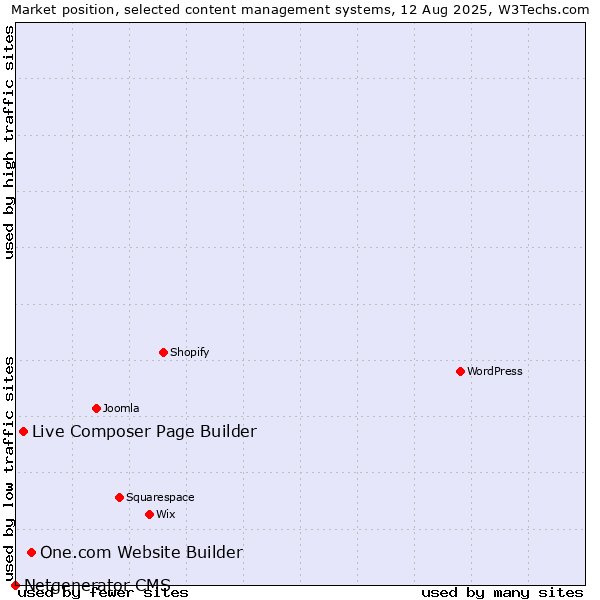 Market position of One.com Website Builder vs. Live Composer Page Builder vs. Netgenerator CMS