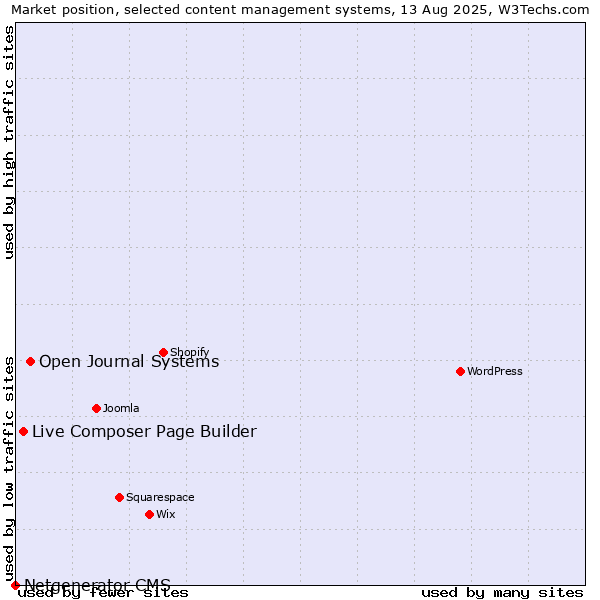 Market position of Open Journal Systems vs. Live Composer Page Builder vs. Netgenerator CMS