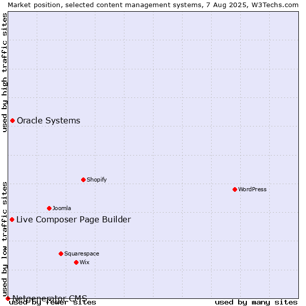 Market position of Oracle Systems vs. Live Composer Page Builder vs. Netgenerator CMS