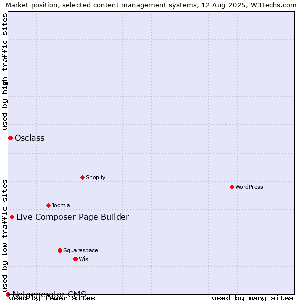 Market position of Live Composer Page Builder vs. Osclass vs. Netgenerator CMS