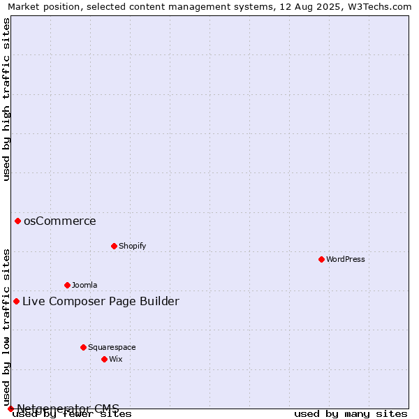 Market position of osCommerce vs. Live Composer Page Builder vs. Netgenerator CMS