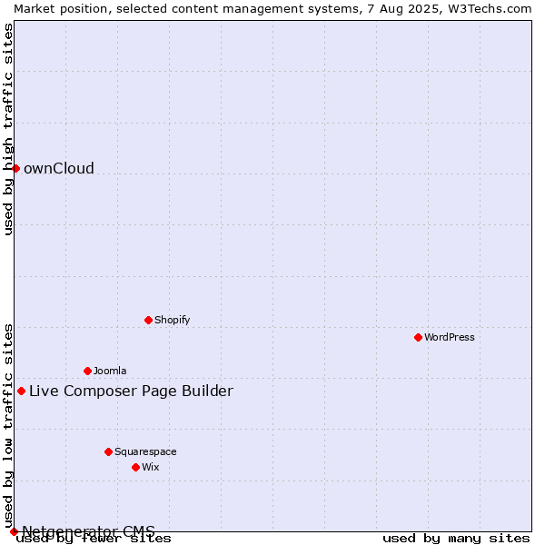 Market position of Live Composer Page Builder vs. ownCloud vs. Netgenerator CMS