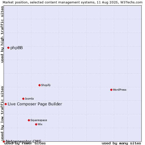 Market position of phpBB vs. Live Composer Page Builder vs. Netgenerator CMS