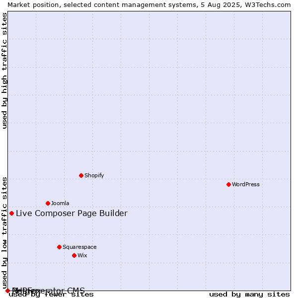 Market position of Live Composer Page Builder vs. PHPFox vs. Netgenerator CMS